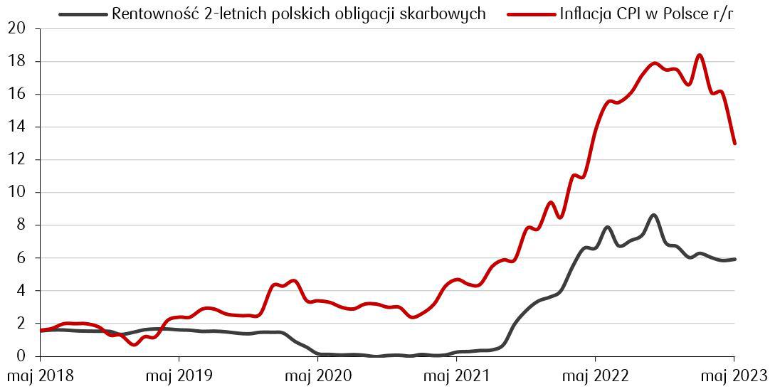 Rentowność 2 letnich obligacji skarbowych_05.06.2023.JPG