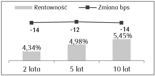 22-06-2026_rentowności polskich obligacji