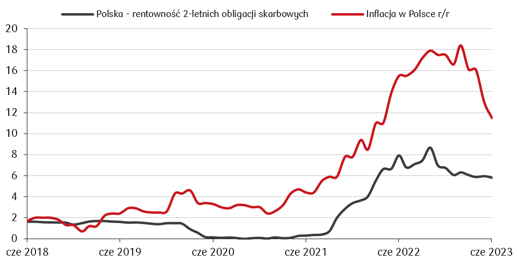 Inflacja w Polsce 03.07.2023