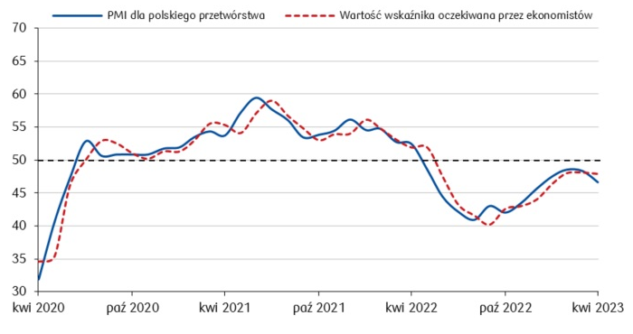 Odczyt PMI dla polskiego przetwórstwa w latach 2020-2023 (pkt)