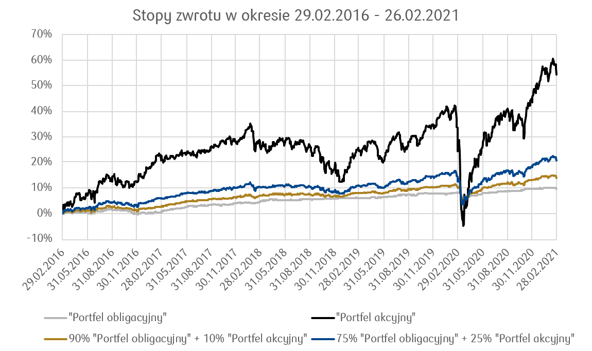 Wykres ze stopami zwrotu_