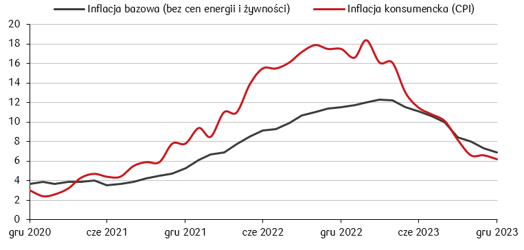 Wskaźniki rocznej inflacji bazowej i konsumenckiej w Polsce