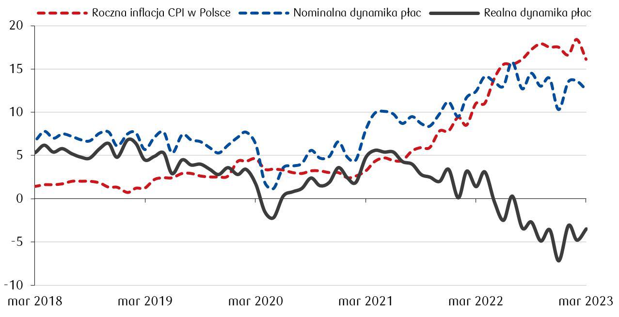 Roczna dynamika płac 24.04.JPG