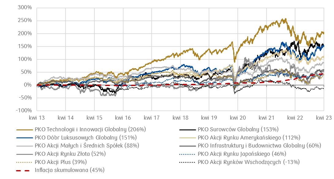 Wykres 1 26.05.
