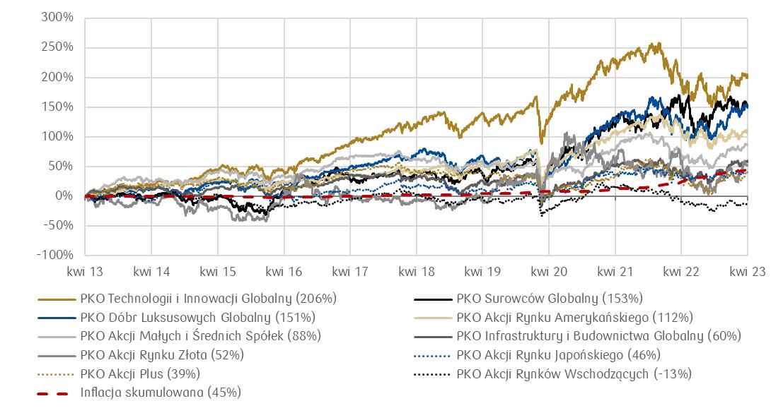 Wykres 1 26.05.