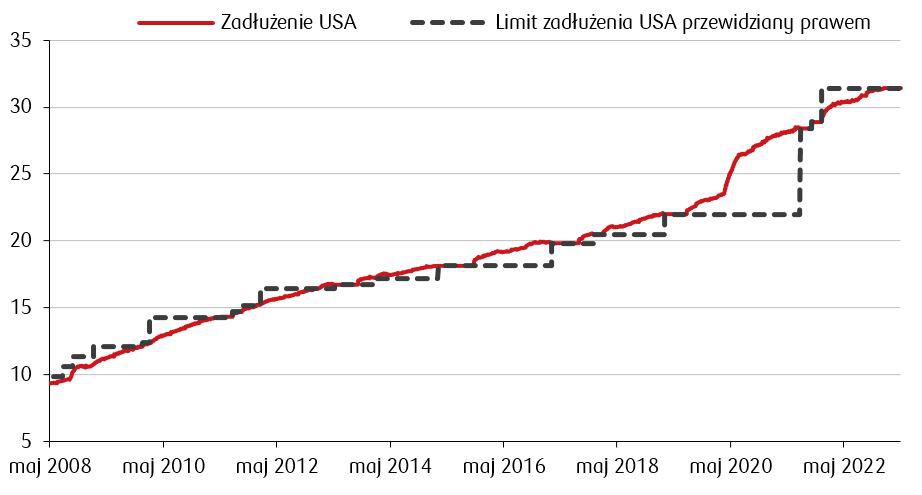 Zmiana zadłużenia USA_15.05.2023.JPG