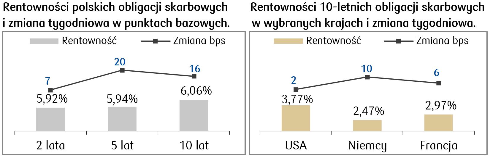 Rentowności 10 letnich obligacji skarbowych