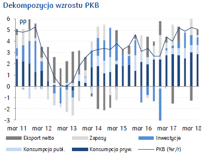 dekompozycja wzrostu PKB.png