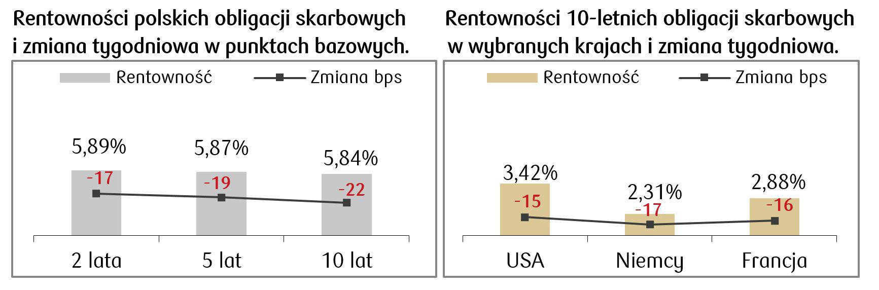 REntowność 10 letnich obligacji skarbowych.JPG