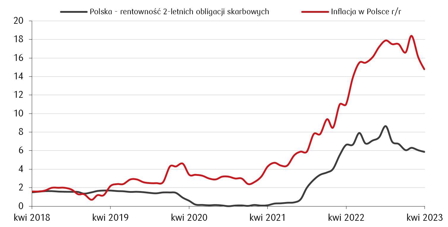 Roczna inflancja rentowności obligacji 1028-2023JPG.JPG