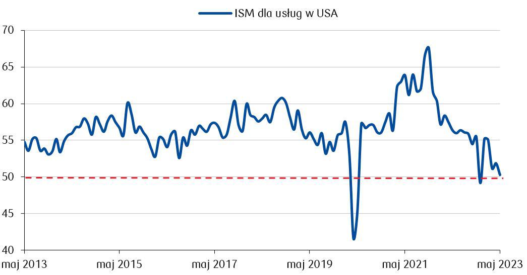 Wskażnik ISM USA.JPG