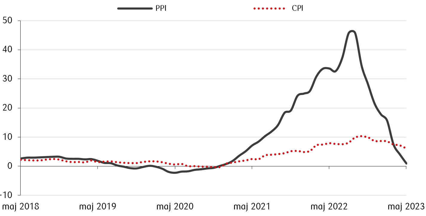 Inflacja producencka  i konsumencka  _26.06.2023
