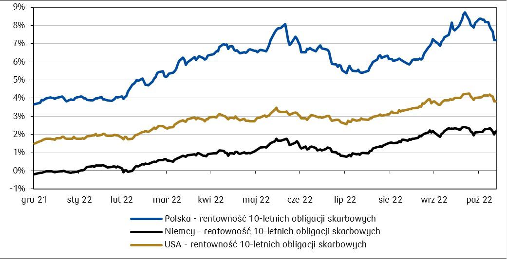 wykres obligacje_15.11.2022