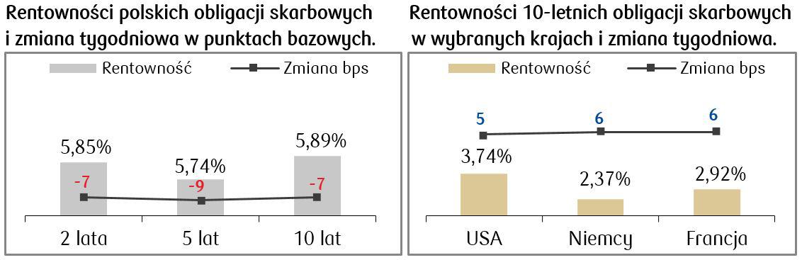 Rentowności 10 letnich obligacji skarbowych.JPG